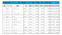 2022年2月度　軽自動車小売成約台数ランキング【関東・甲信越エリア】