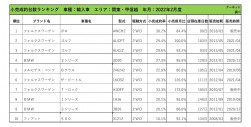 2022年2月度　輸入車小売成約台数ランキング【関東・甲信越エリア】