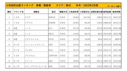 2022年2月度　国産車小売成約台数ランキング【東北エリア】