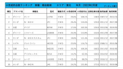 2022年2月度　軽自動車小売成約台数ランキング【東北エリア】