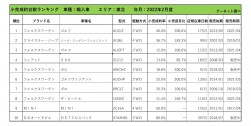 2022年2月度　輸入車小売成約台数ランキング【東北エリア】