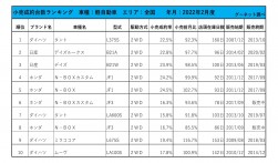 2022年2月度　軽自動車小売成約台数ランキング【全国エリア】