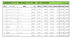 2022年2月度　輸入車小売成約台数ランキング【全国エリア】