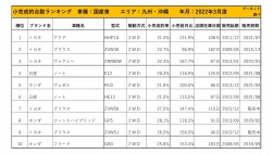 2022年3月度　国産車小売成約台数ランキング【九州・沖縄エリア】