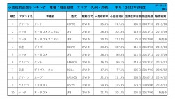 2022年3月度　軽自動車小売成約台数ランキング【九州・沖縄エリア】