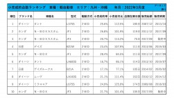 2022年3月度　軽自動車小売成約台数ランキング【九州・沖縄エリア】