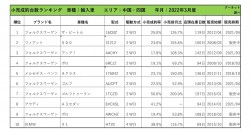 2022年3月度　輸入車小売成約台数ランキング 【中国・四国エリア】