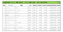 2022年3月度　輸入車小売成約台数ランキング【東海・北陸エリア】