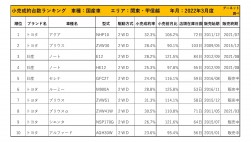 2022年3月度　国産車小売成約台数ランキング【関東・甲信越エリア】