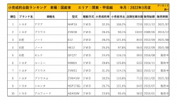 2022年3月度　国産車小売成約台数ランキング【関東・甲信越エリア】