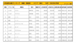 2022年3月度　国産車小売成約台数ランキング【東北エリア】