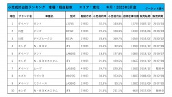 2022年3月度　軽自動車小売成約台数ランキング【東北エリア】