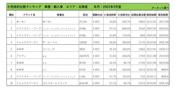 2022年3月度　輸入車小売成約台数ランキング【北海道エリア】
