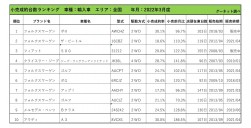 2022年3月度　輸入車小売成約台数ランキング【全国エリア】