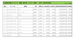 2022年3月度　輸入車小売成約台数ランキング【全国エリア】