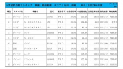 2022年4月度　軽自動車小売成約台数ランキング【九州・沖縄エリア】