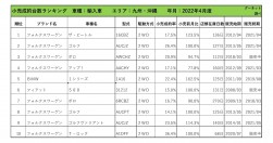 2022年4月度　輸入車自動車小売成約台数ランキング【九州・沖縄エリア】