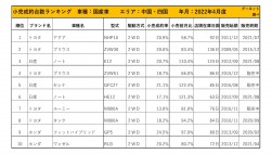 2022年4月度　国産車小売成約台数ランキング 【中国・四国エリア】