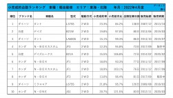 2022年4月度　軽自動車小売成約台数ランキング【東海・北陸エリア】