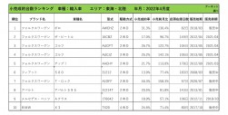 2022年4月度　輸入車小売成約台数ランキング【東海・北陸エリア】