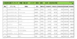 2022年4月度　輸入車小売成約台数ランキング【東海・北陸エリア】