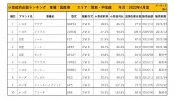 2022年4月度　国産車小売成約台数ランキング【関東・甲信越エリア】