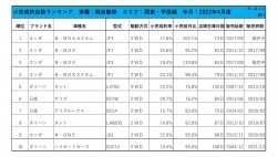 2022年4月度　軽自動車小売成約台数ランキング【関東・甲信越エリア】
