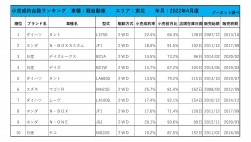 2022年4月度　軽自動車小売成約台数ランキング【東北エリア】