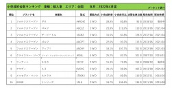 2022年4月度　輸入車小売成約台数ランキング【全国エリア】