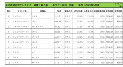 2022年5月度　輸入車自動車小売成約台数ランキング【九州・沖縄エリア】