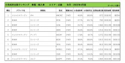 2022年5月度　輸入車小売成約台数ランキング【近畿エリア】