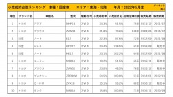 2022年5月度　国産車小売成約台数ランキング【東海・北陸エリア】