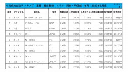 2022年5月度　軽自動車小売成約台数ランキング【関東・甲信越エリア】