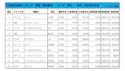 2022年5月度　軽自動車小売成約台数ランキング【東北エリア】