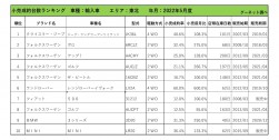 2022年5月度　輸入車小売成約台数ランキング【東北エリア】