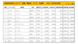 2022年5月度　国産車小売成約台数ランキング【北海道エリア】