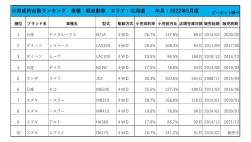 2022年5月度　軽自動車小売成約台数ランキング【北海道エリア】