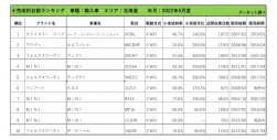 2022年5月度　輸入車小売成約台数ランキング【北海道エリア】