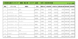 2022年5月度　輸入車小売成約台数ランキング【全国エリア】