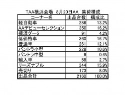 画像2　TAA横浜　8月20日AA　集荷構成