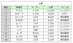 新車販売トップ１０