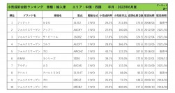 2022年6月度　輸入車小売成約台数ランキング 【中国・四国エリア】
