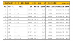 2022年6月度　国産車小売成約台数ランキング【近畿エリア】