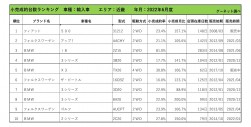 2022年6月度　輸入車小売成約台数ランキング【近畿エリア】