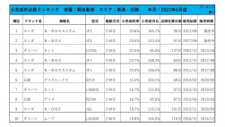 2022年6月度　軽自動車小売成約台数ランキング【東海・北陸エリア】
