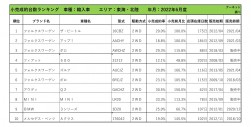 2022年6月度　輸入車小売成約台数ランキング【東海・北陸エリア】