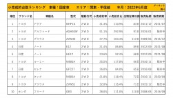 2022年6月度　国産車小売成約台数ランキング【関東・甲信越エリア】
