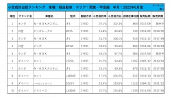 2022年6月度　軽自動車小売成約台数ランキング【関東・甲信越エリア】