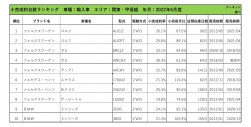 2022年6月度　輸入車小売成約台数ランキング【関東・甲信越エリア】