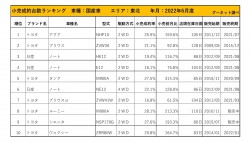 2022年6月度　国産車小売成約台数ランキング【東北エリア】